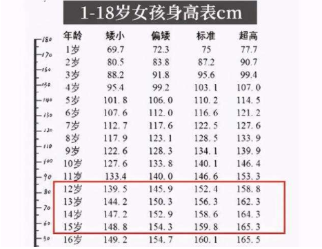 初中生怎样选篮球(初中生身高标准表公布，和现实情况有些差距，来看看你及格了吗)