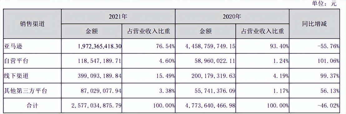 独立站营收暴增！安克创新等大卖押宝新增长点