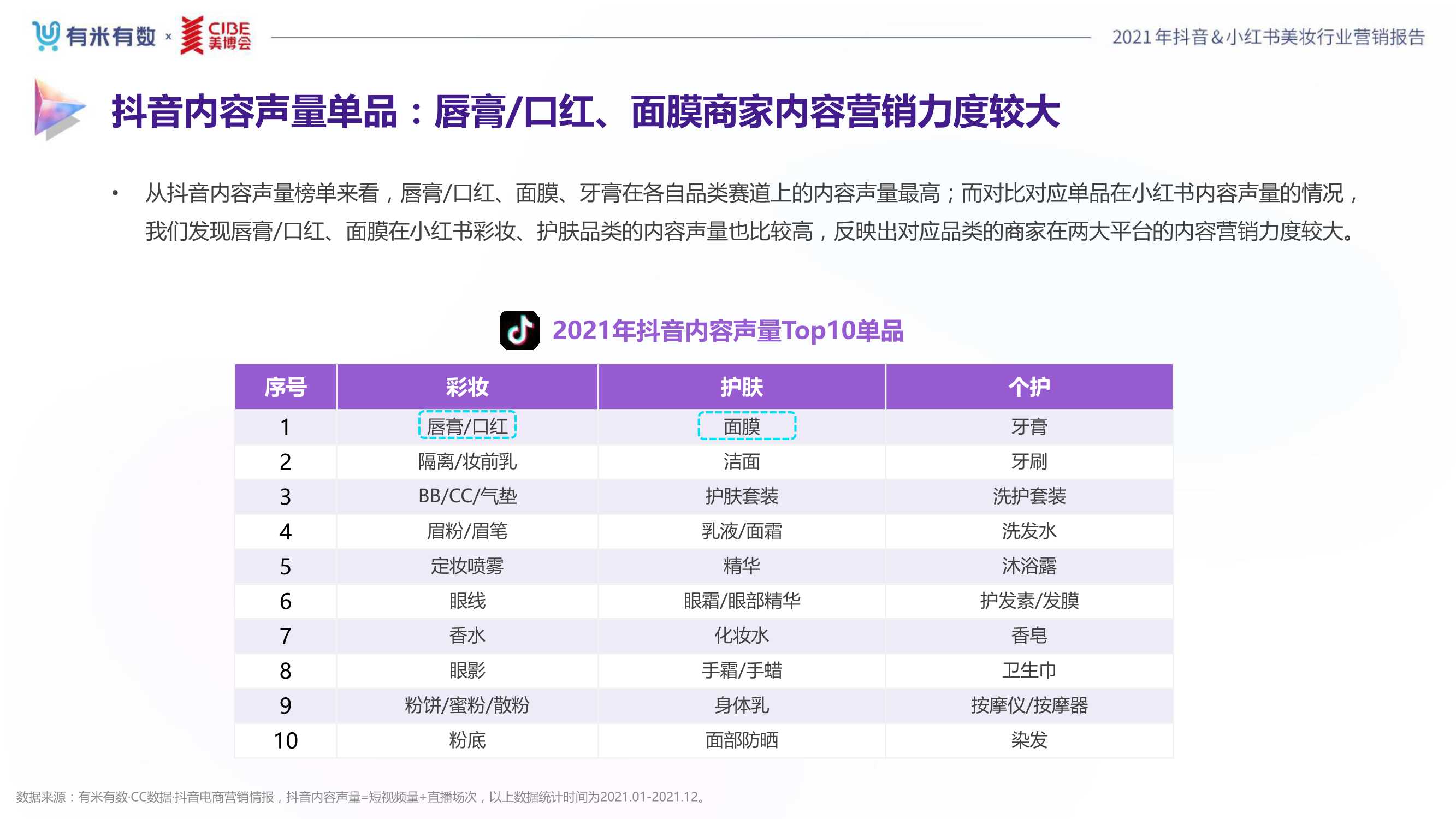 2021年度美妆行业抖音&小红书营销报告（80页）