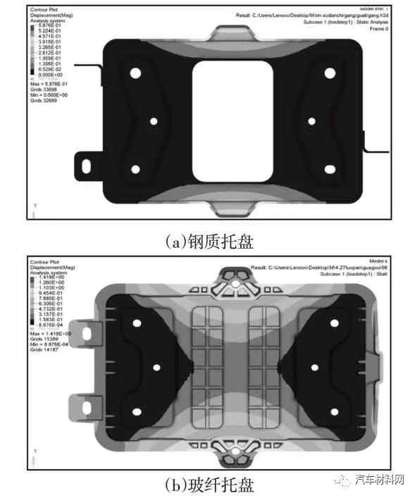 复合材料汽车蓄电池托盘轻量化设计