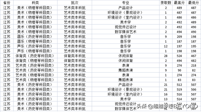 常州大学2021年江苏省各专业录取情况分析