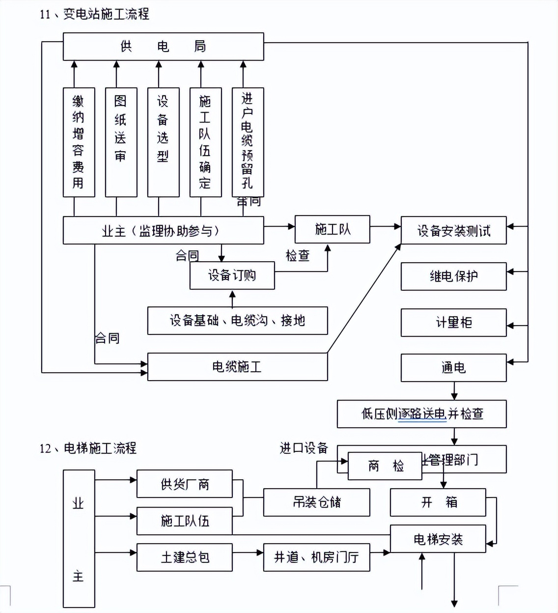 电气工程施工监理细则技术文档2022