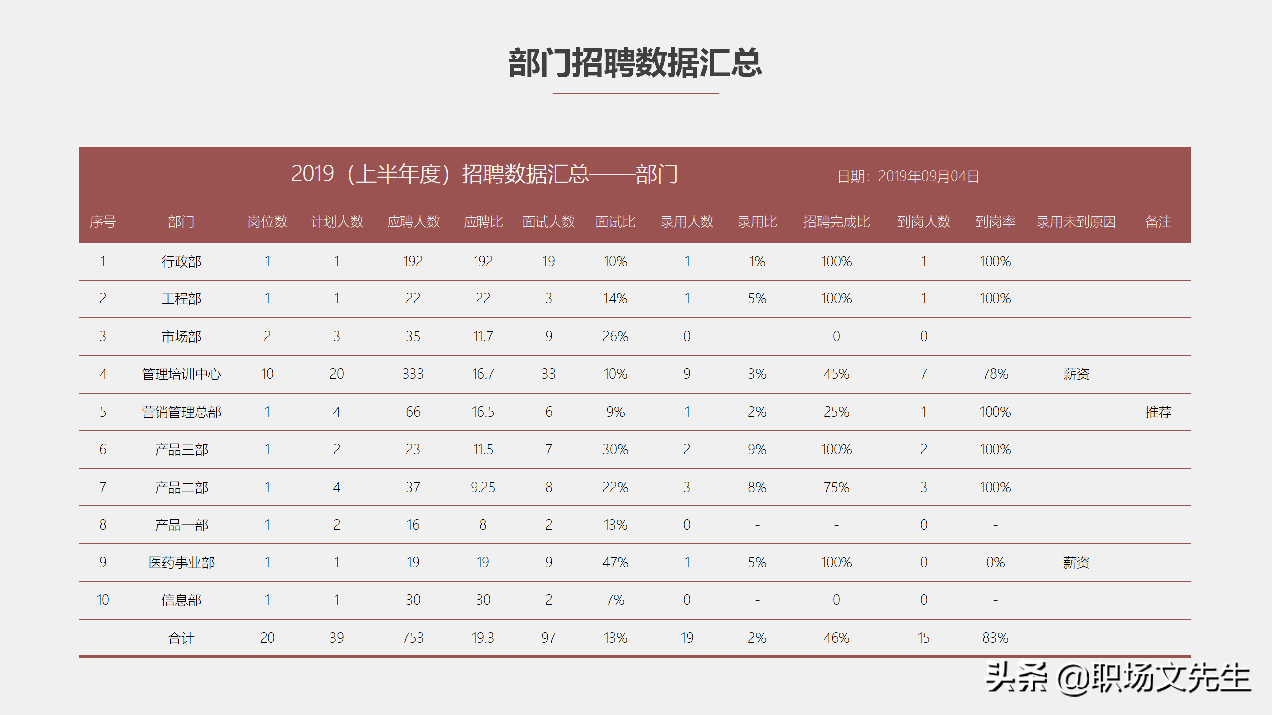 招聘工作总结（工作目标和策略）