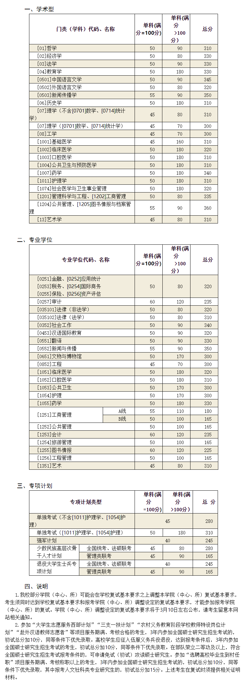 山东大学近5年硕士研究生入学考试复试线（2018年-2022年）