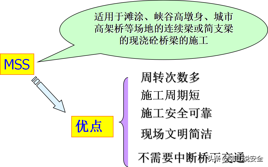 安全5分钟123：桥梁施工（连续梁）-移动模架施工安全管控要点