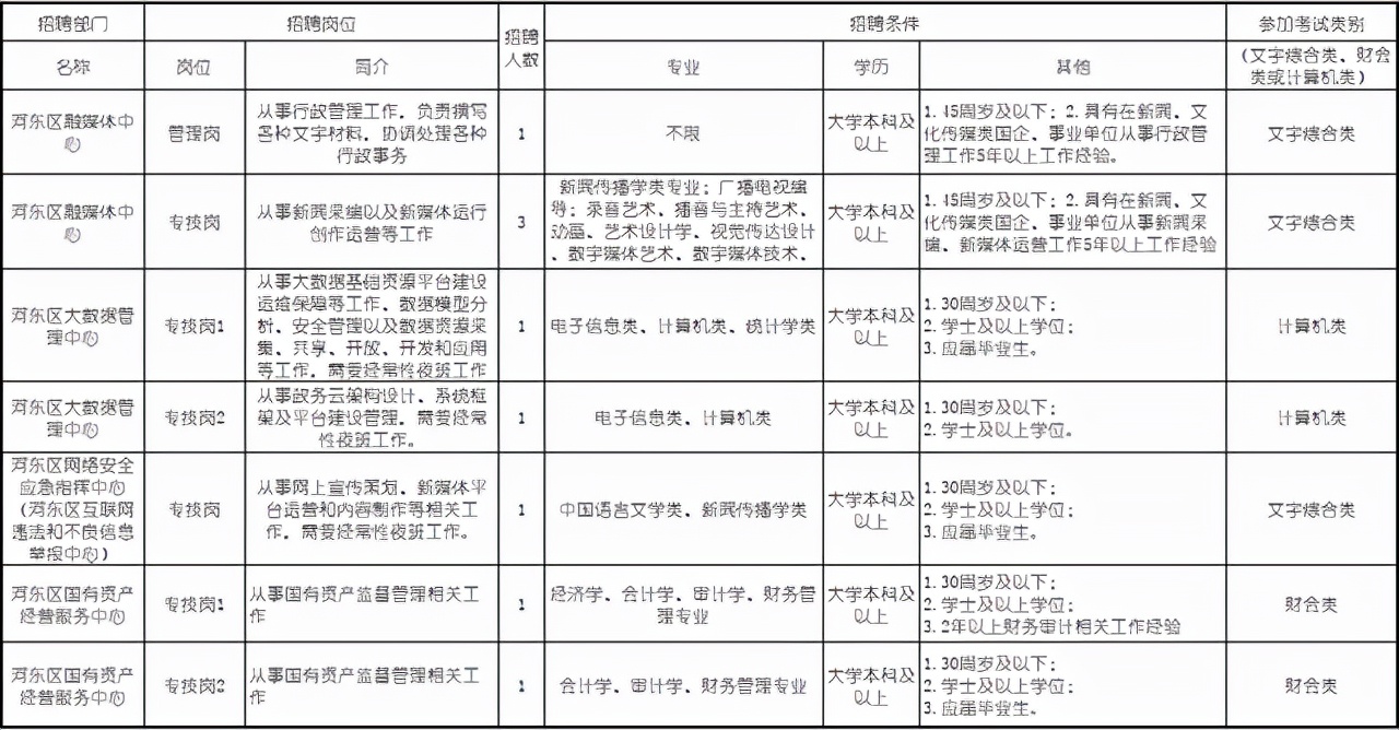 天津事业编招聘职位表（河东区事业编再招9人）