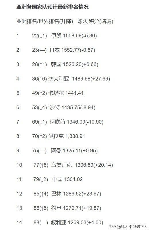 国足亚运会小组赛出线锁定(亚洲杯24队出炉后，国足收坏消息，跌出亚洲前10，小组出线都难了)