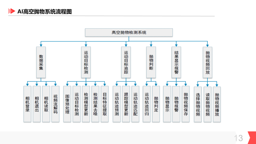 分享 | AI智能防高空抛物视频监控系统汇报方案