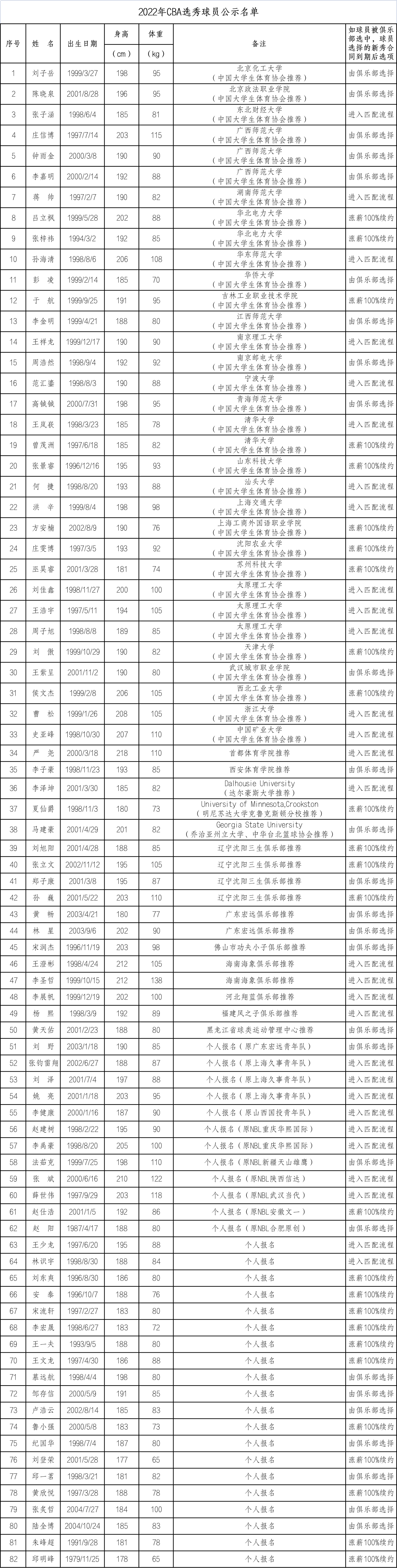 cba选修(CBA公布2022年选秀报名名单：王岚钦在列 最大年龄参选者为43岁)