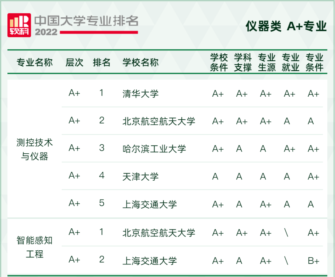 2022软科中国大学专业排名出炉！249所高校拥有A+专业