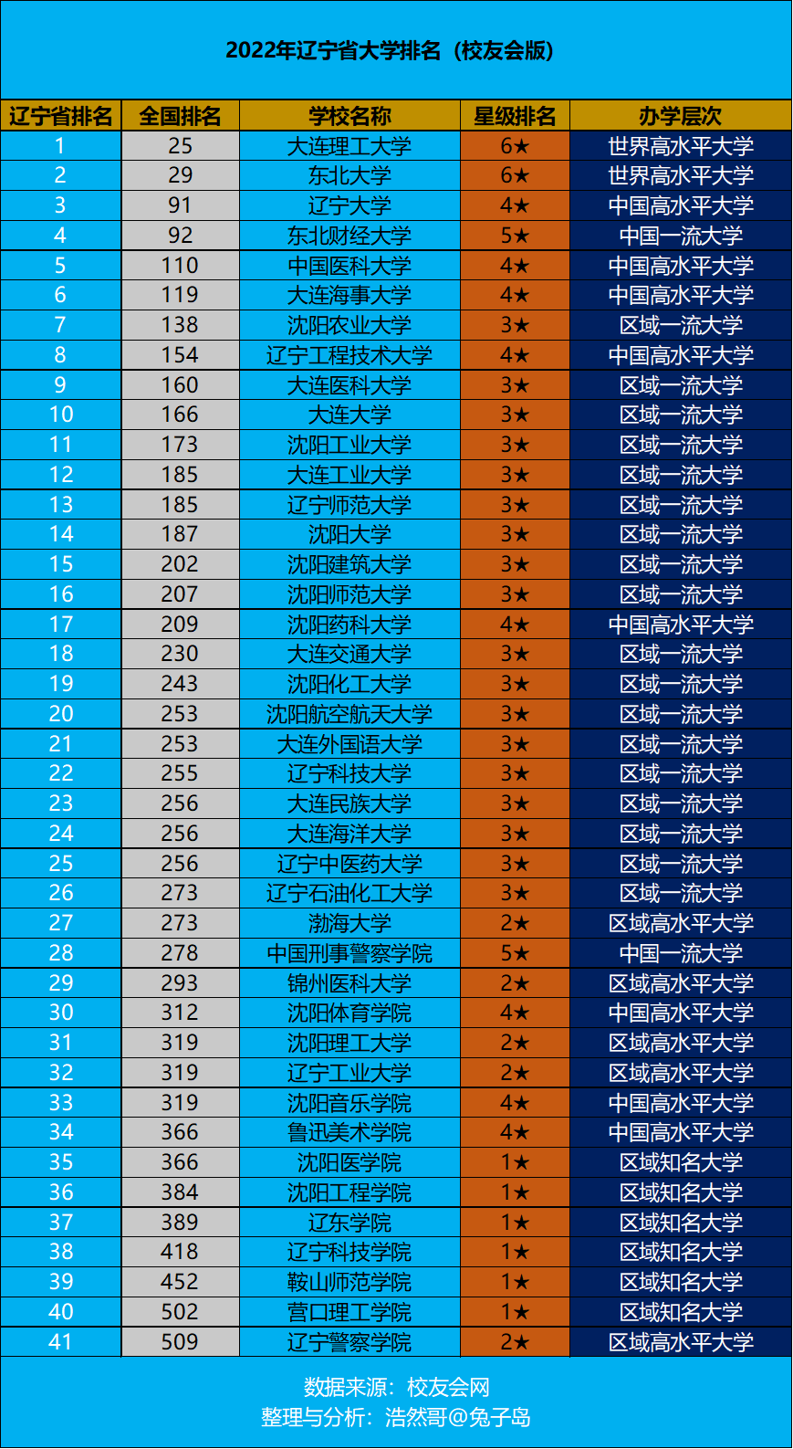 2022年辽宁省大学排名最新出炉：大连理工继续领跑，全国25名