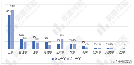 湖南大学和重庆大学谁的本科教学质量更好？