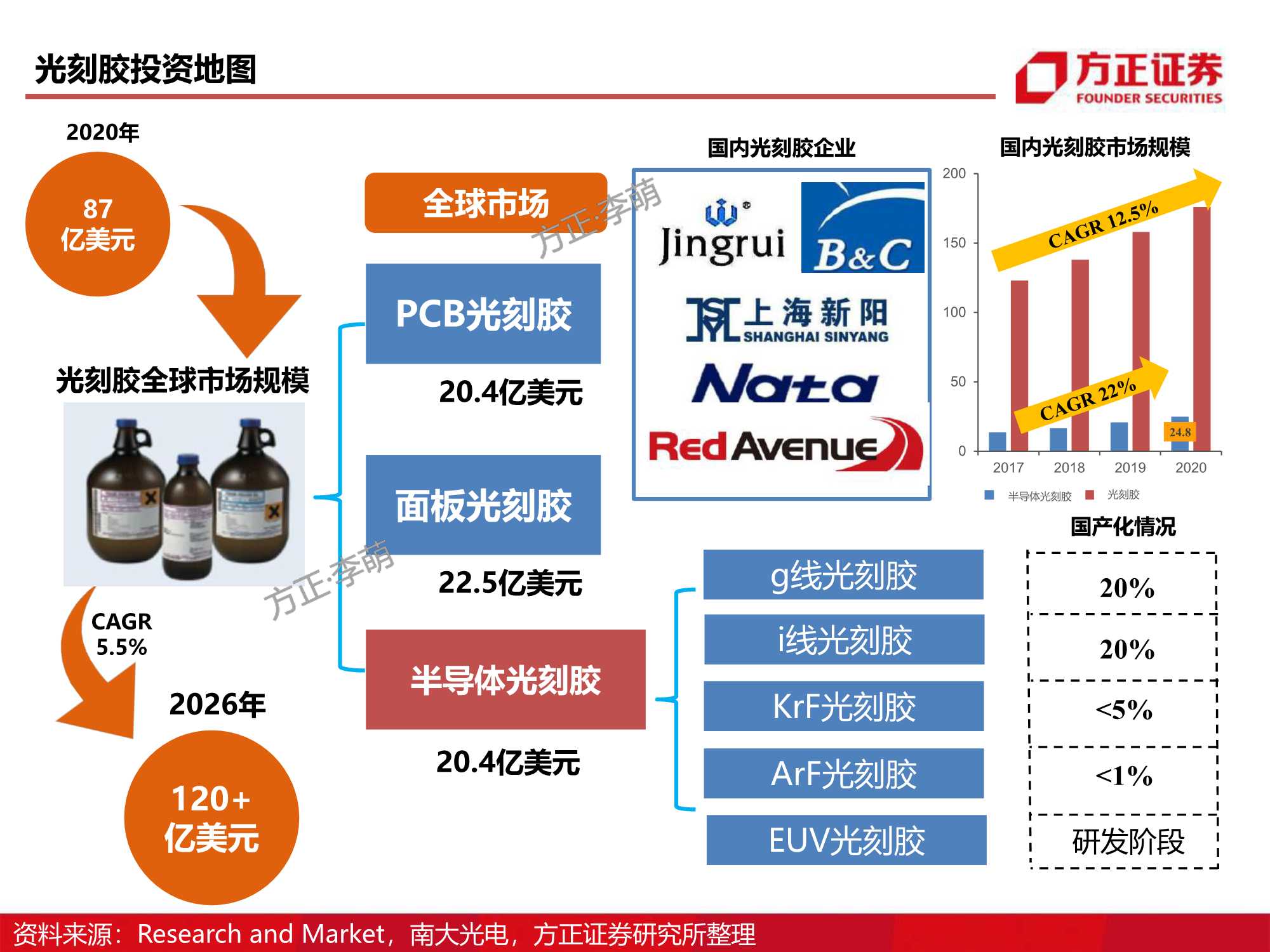 半导体材料研究框架系列，详解八大芯片材料（方正证券）