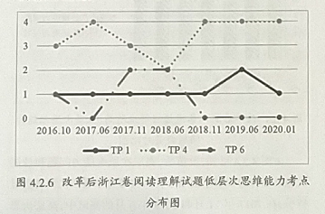 浙江省英语高考改革前后阅读理解试题思维能力层次对比分析