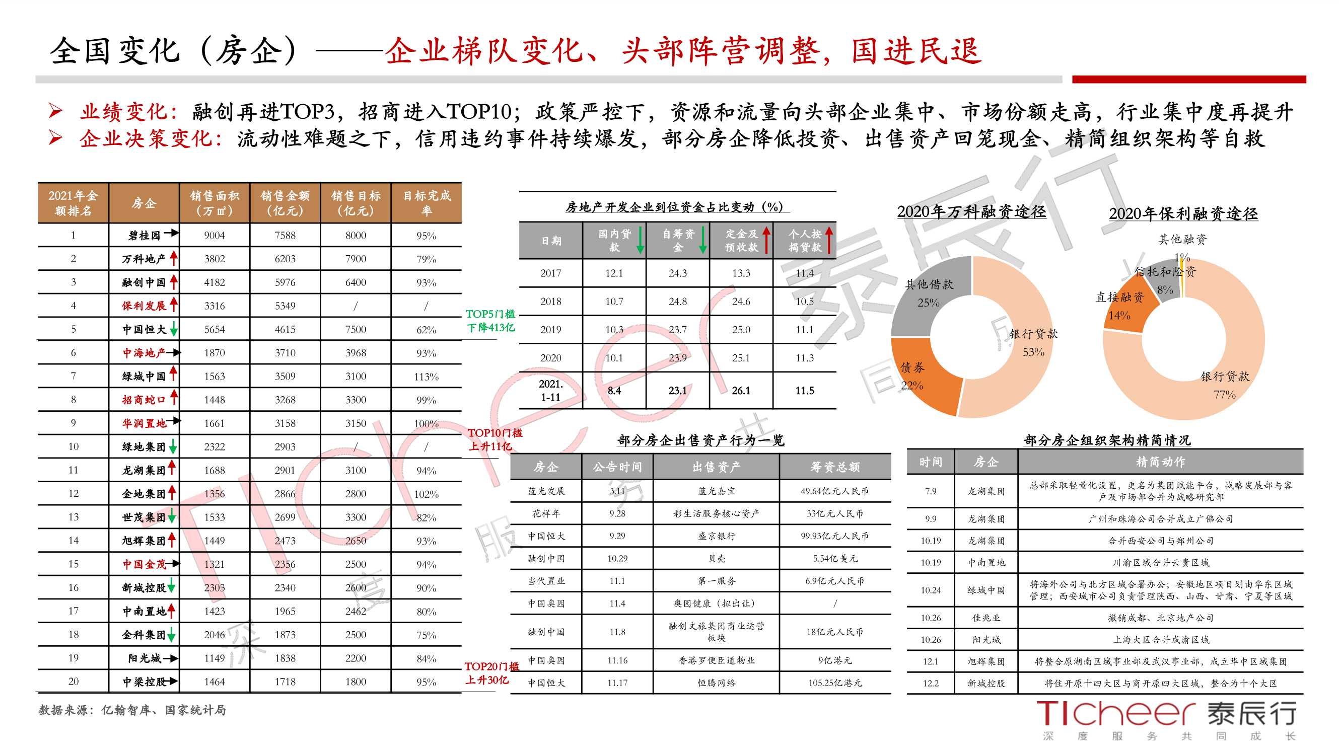 2021郑州城市与地产年鉴（泰辰行）
