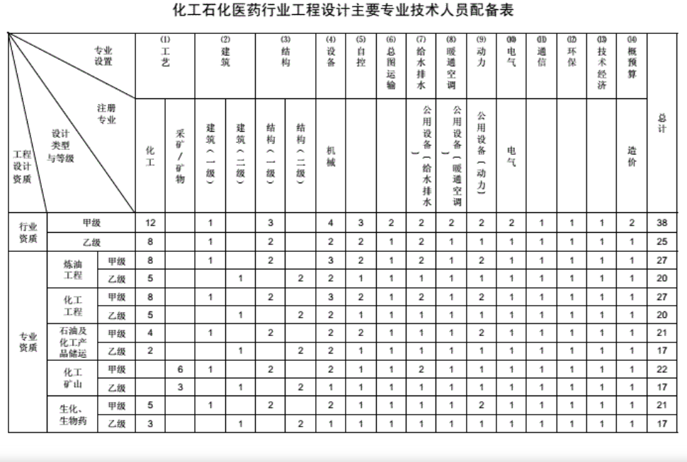 工程设计资质分类及人员配备