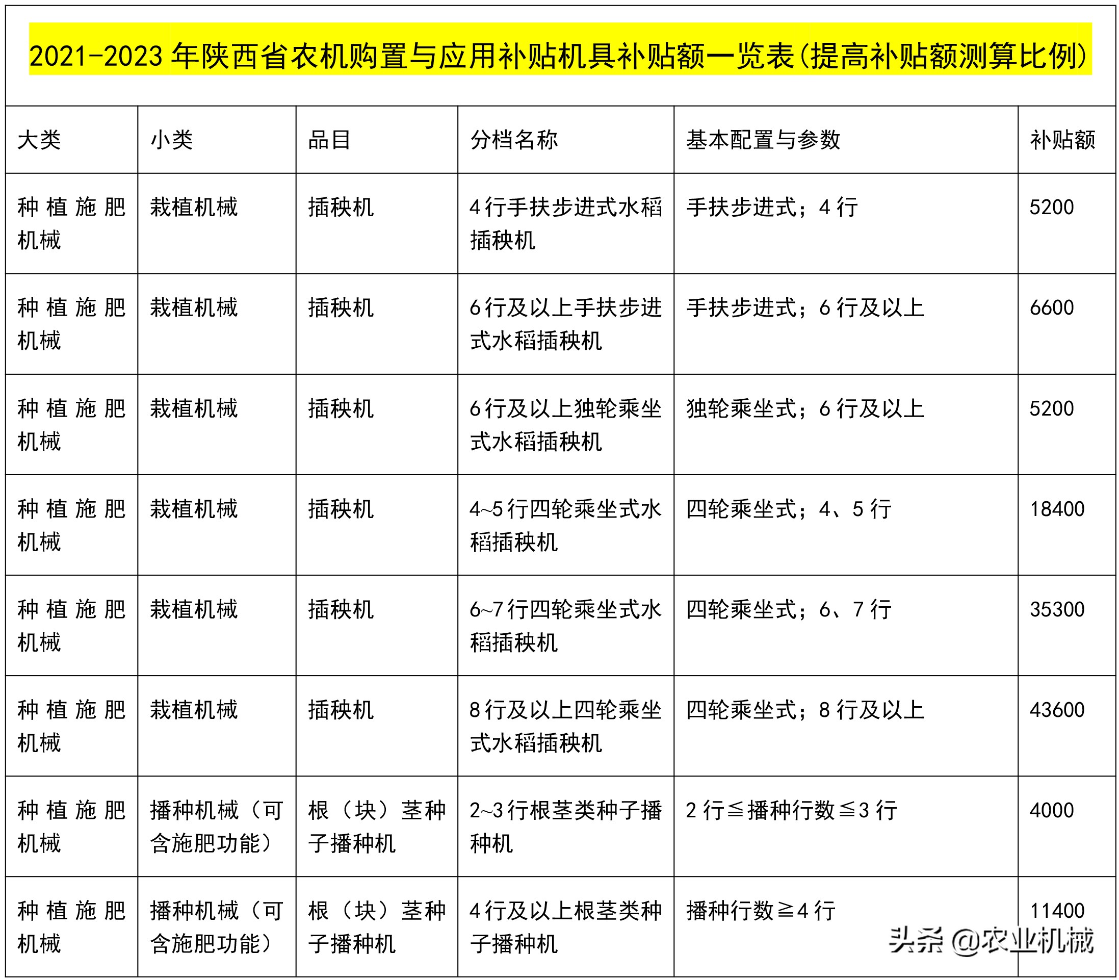 陜西:提高補貼測算比例類農(nóng)機開始企業(yè)自主投檔