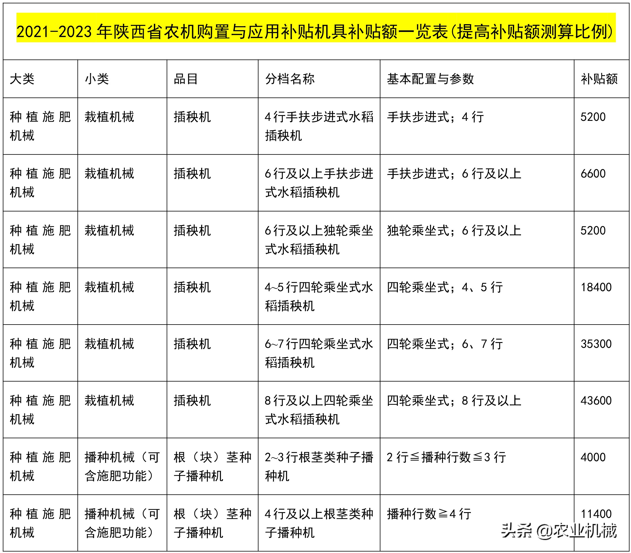 陕西：提高补贴测算比例类农机开始企业自主投档