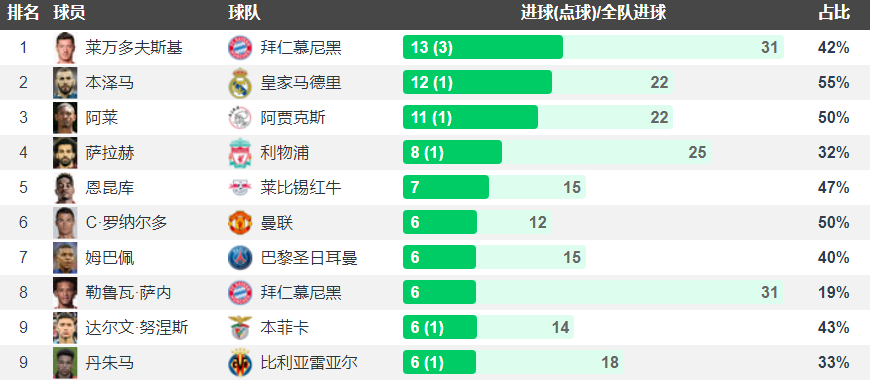 欧冠为什么没金靴奖(欧冠射手榜：莱万第1，萨拉赫8球，金靴争夺已明了，本泽马笑了)