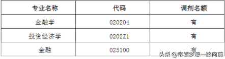 2022年考研调剂信息（按专业汇总：会计和金融）第五波