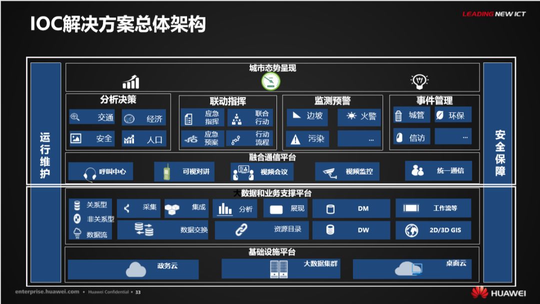 分享 | 华为智慧城市运行解决方案