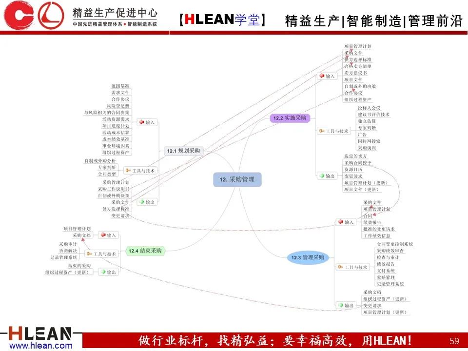 「精益学堂」有趣且实用的思维导图