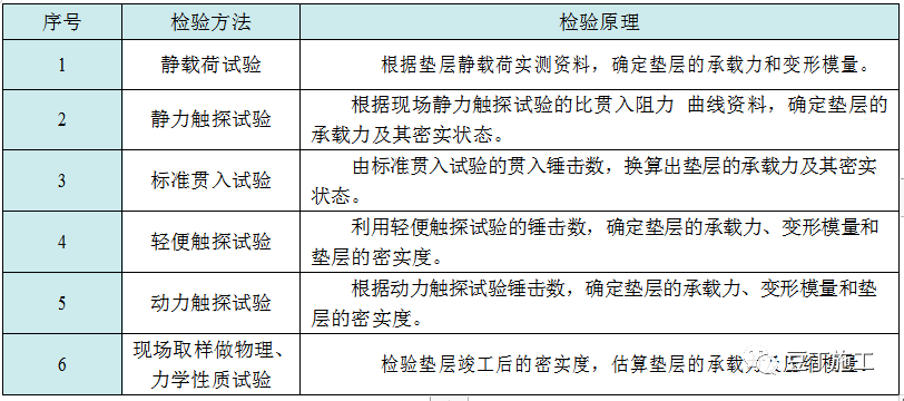 收藏！六种地基处理施工工艺卡，常用的都在这了