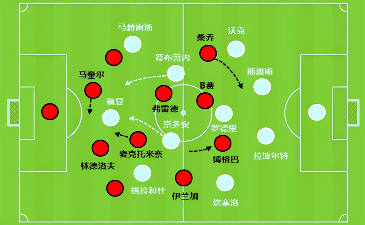 射門14-14（半場射門14-0！曼聯雙偽九不敵單偽九！想學瓜迪奧拉哪有那么容易）