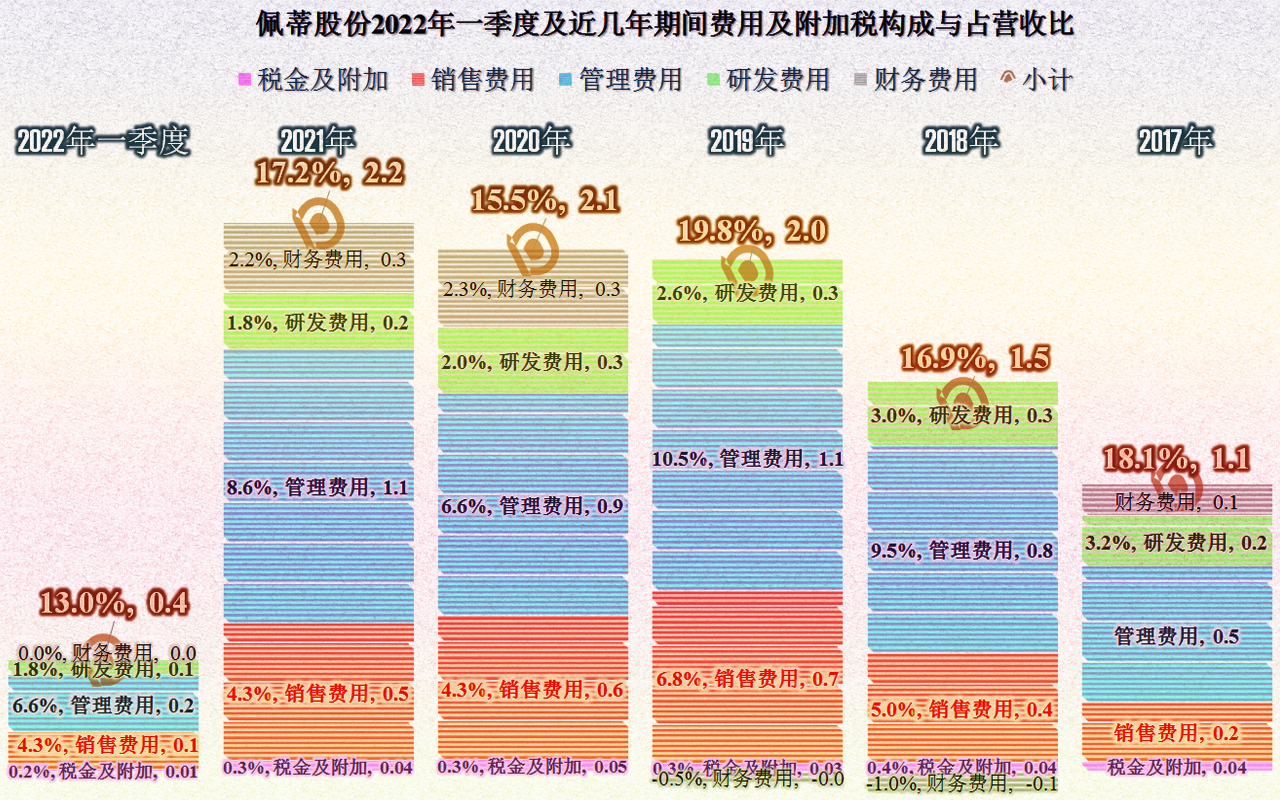 从佩蒂股份经营情况看，宠物食品这一行的增长也有所减速