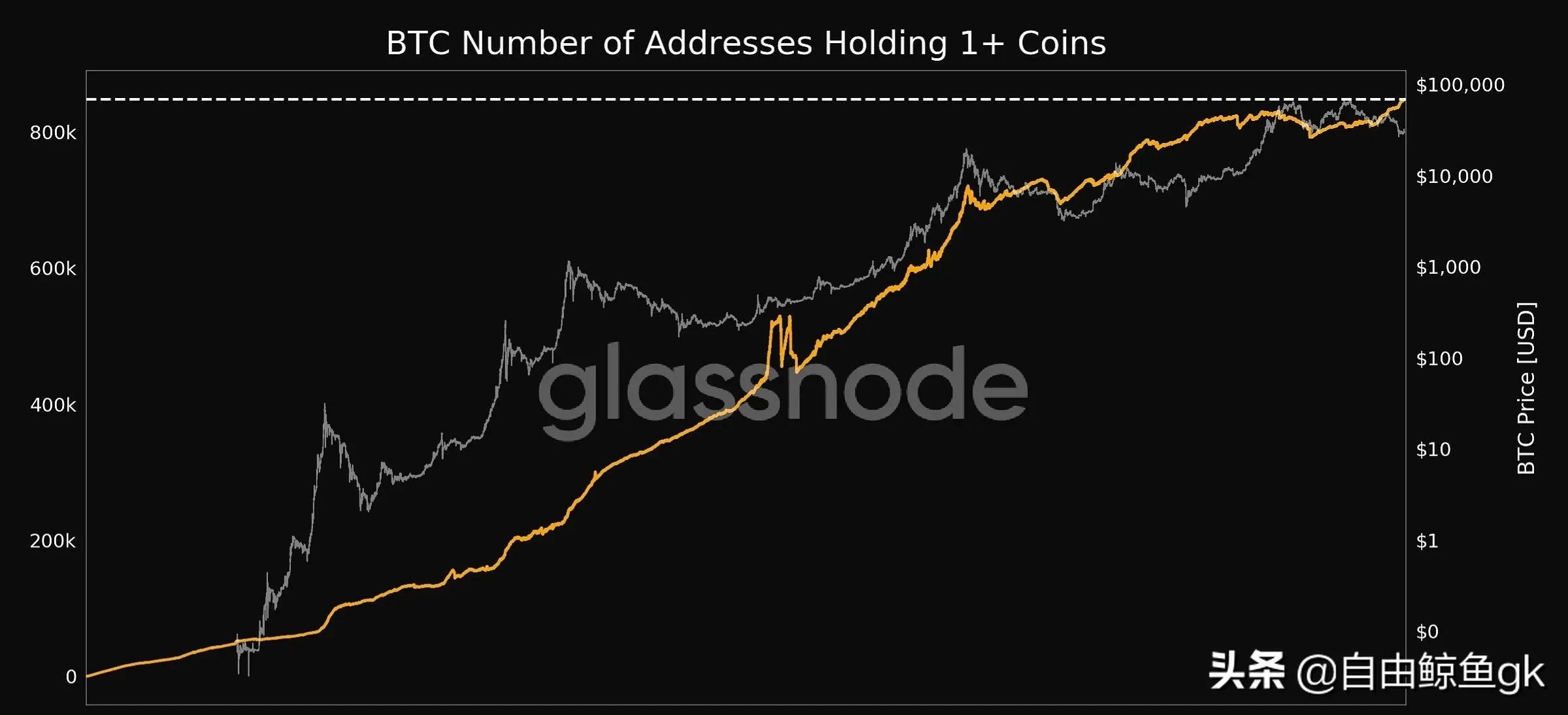 比特币持币数大于1的地址创历史新高