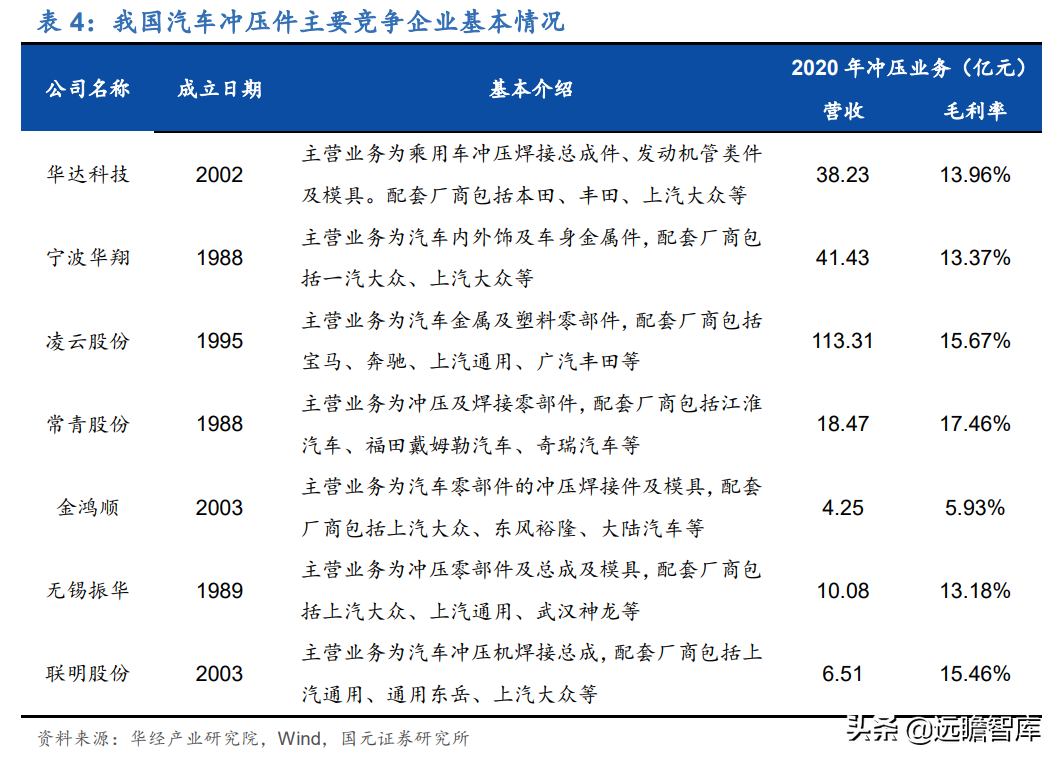 深耕汽车冲压件30年，华达科技：加码新能源业务，打造轻量化龙头