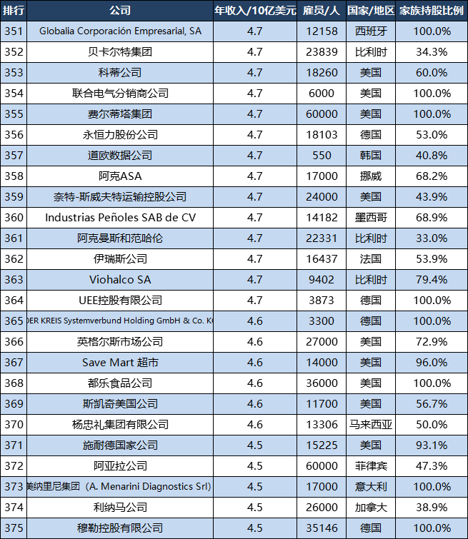 世界500强家庭企业：美国7家公司TOP10，中国6家公司TOP100