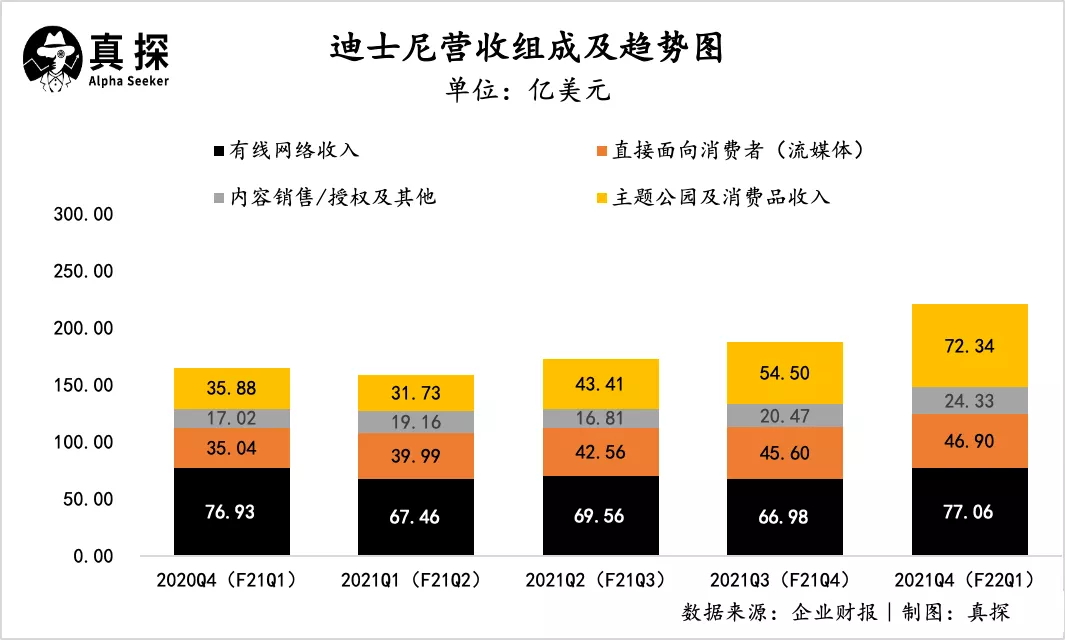主题公园回血流媒体撒钱迪士尼财报透露了哪些变量
