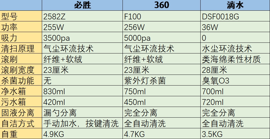 家装达人硬核实测，谁是洗地之王？三款当红洗地机横评