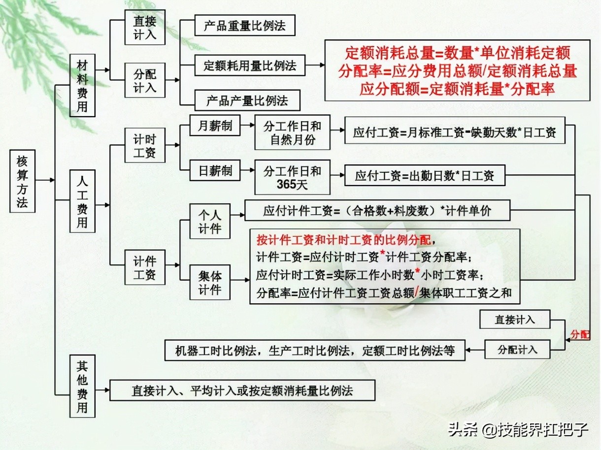不愧是月薪2万的会计张姐，总结了15页成本核算的流程图，厉害了