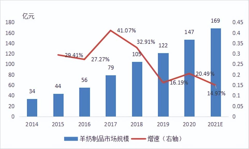 我国羊奶消费市场分析探讨
