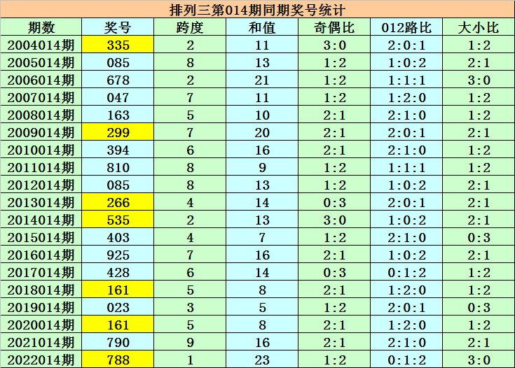 紫霄雷排列三2022015期分析：本期独胆注意1，关注两偶一奇组合