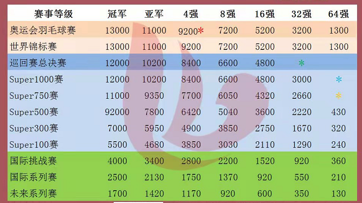 羽毛球要拿多少分(羽毛球课堂：目前最新最全的羽毛球积分算法，助你了解国羽积分)