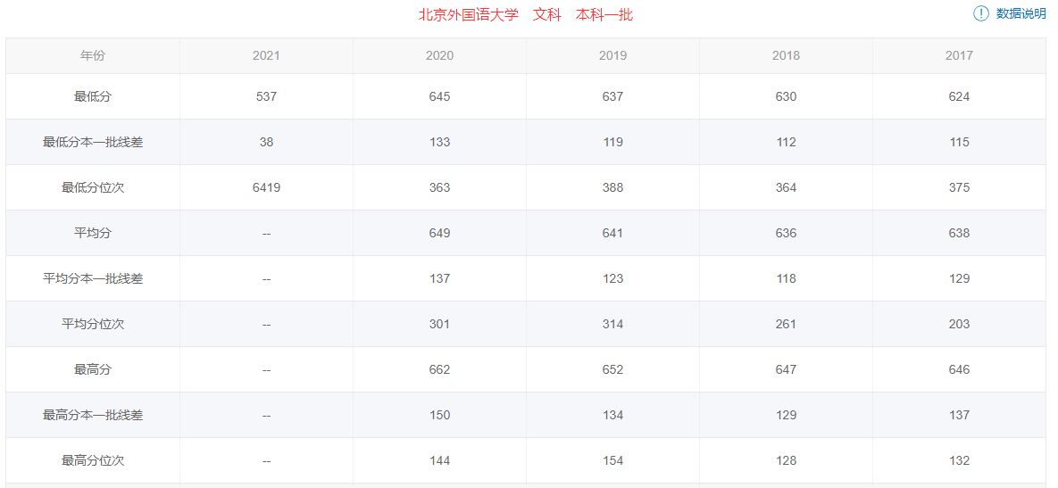 陕西高考多少分能上985、211大学（文科）？