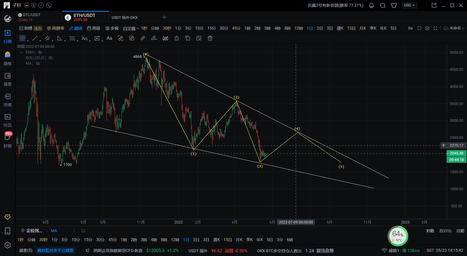 5.23 比特币以太坊日内行情分析