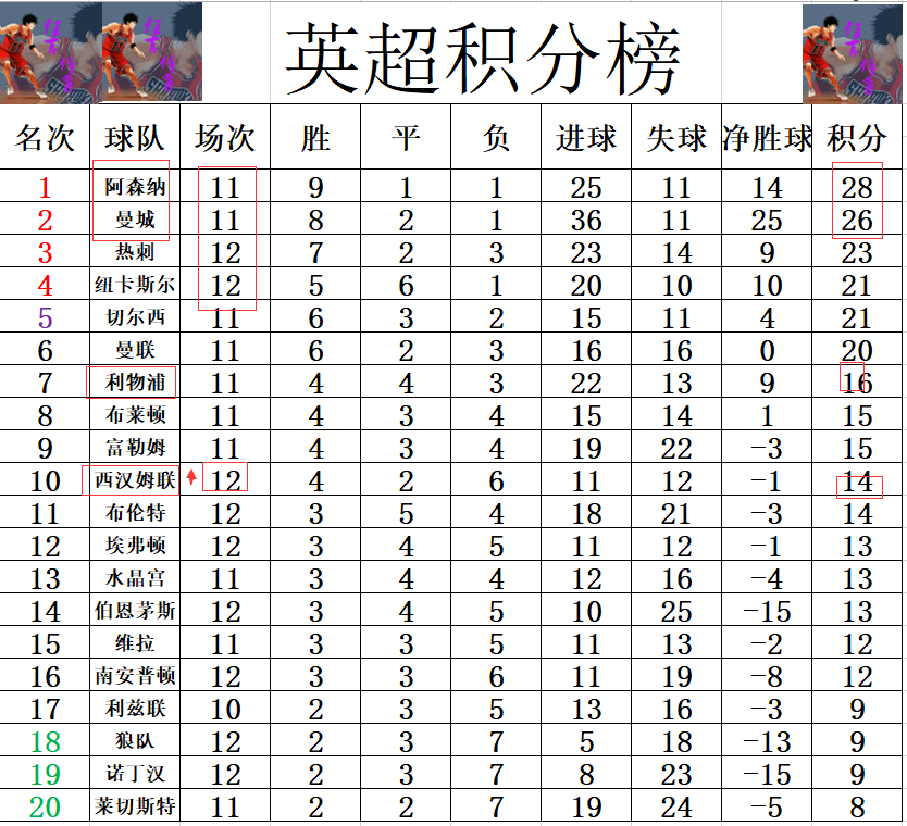 曼城3-5西汉姆联(英超最新积分战报 西汉姆联止住颓势 差利物浦2分升进前十)