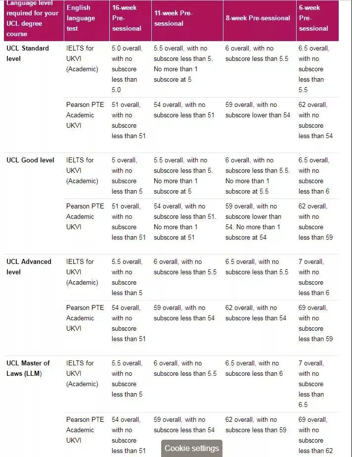 英国大学22fall语言班申请更新（上）：和雅思say bye的机会有
