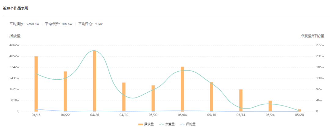 新号起步狂揽近200万粉丝，他竟是隐藏的推广黑马？