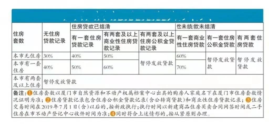 2022年厦门贷款政策和公积金贷款