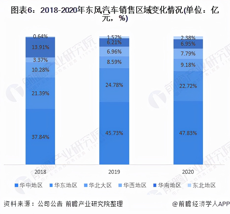 干货！2021年中国专用车行业龙头企业分析——东风汽车