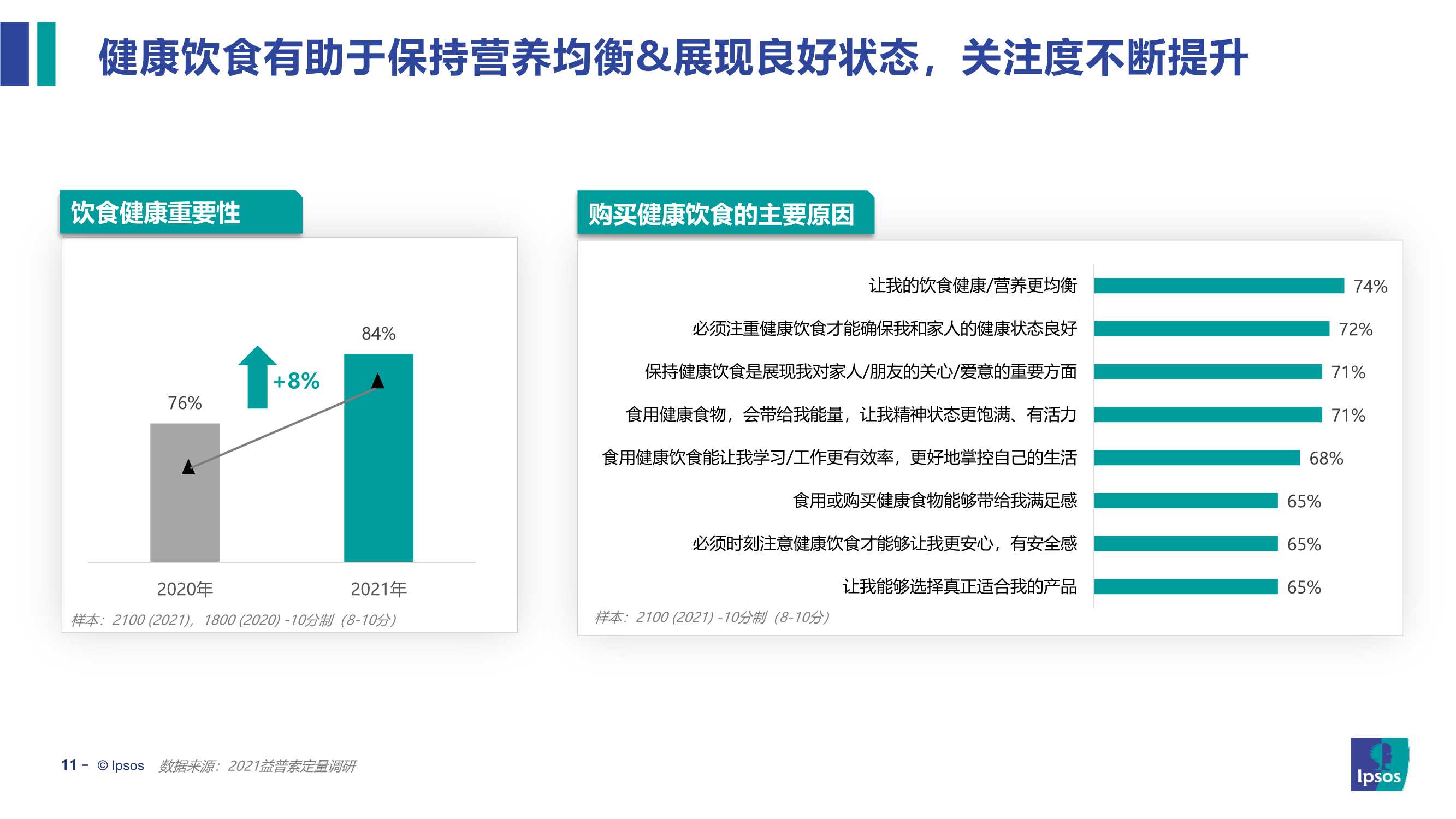 2022饮食健康趋势及产品创新研究报告