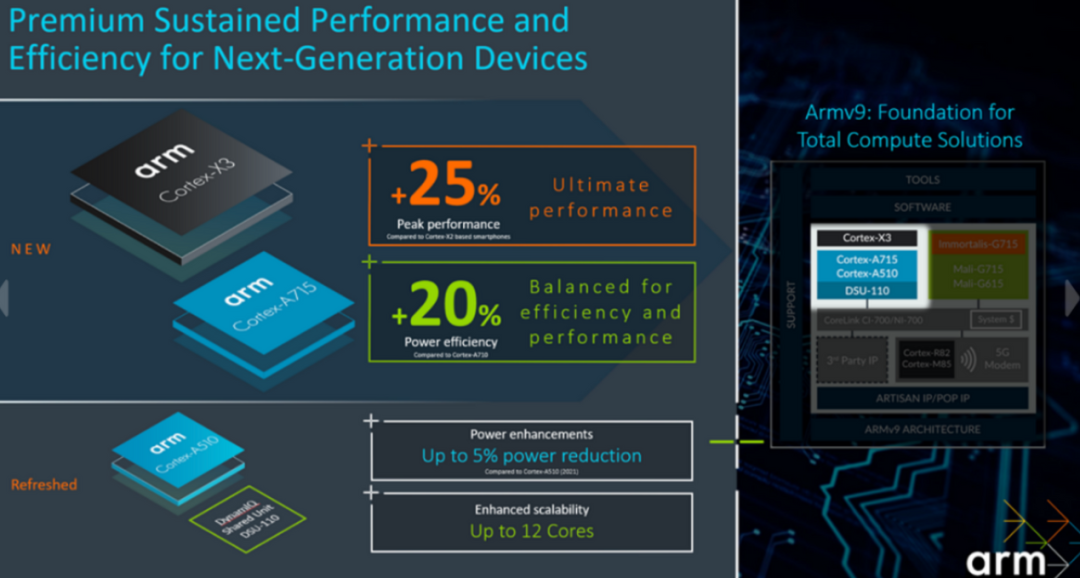 还会是火龙吗？X3超大核、A715中核发布