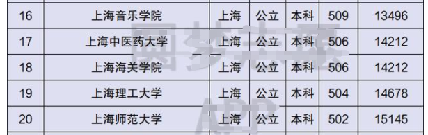 上海东华大学是几本(上海40所本科大学排名，共分6个档次，能考进前三档的都算学霸)