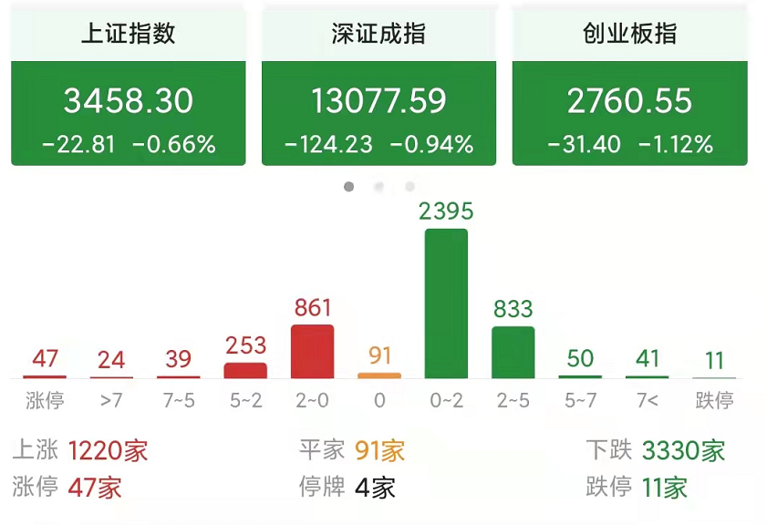 今天，a股为什么会大幅跳空低开，集体收跌？该如何看待？