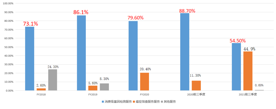 基因检测公司（中国领先的基因检测平台公司）